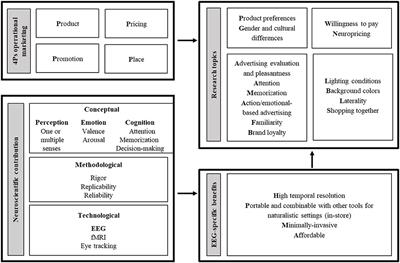 Is EEG Suitable for Marketing Research? A Systematic Review